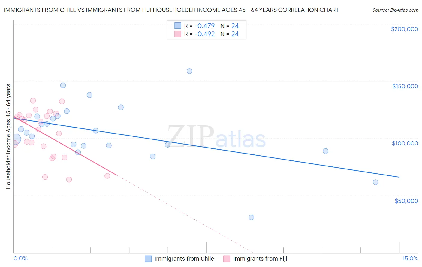 Immigrants from Chile vs Immigrants from Fiji Householder Income Ages 45 - 64 years