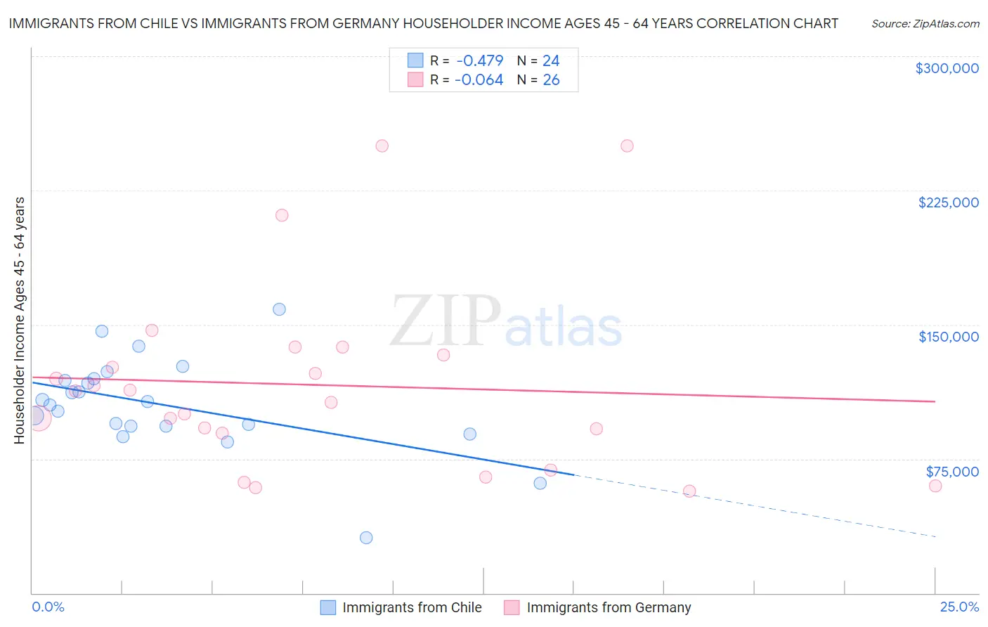 Immigrants from Chile vs Immigrants from Germany Householder Income Ages 45 - 64 years