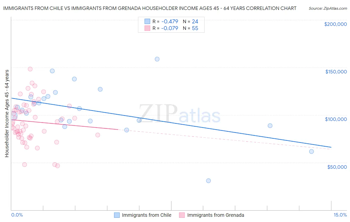 Immigrants from Chile vs Immigrants from Grenada Householder Income Ages 45 - 64 years