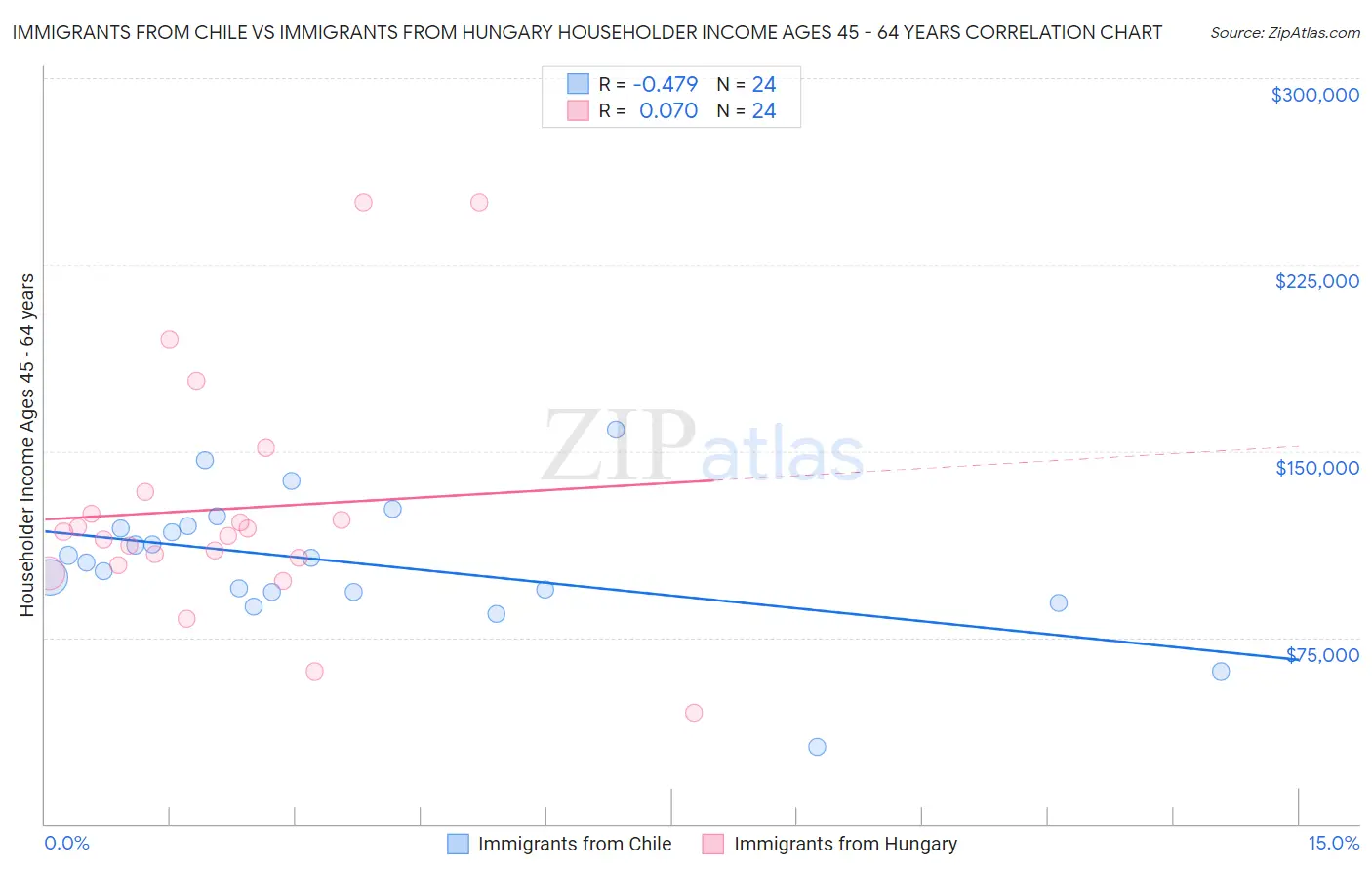 Immigrants from Chile vs Immigrants from Hungary Householder Income Ages 45 - 64 years