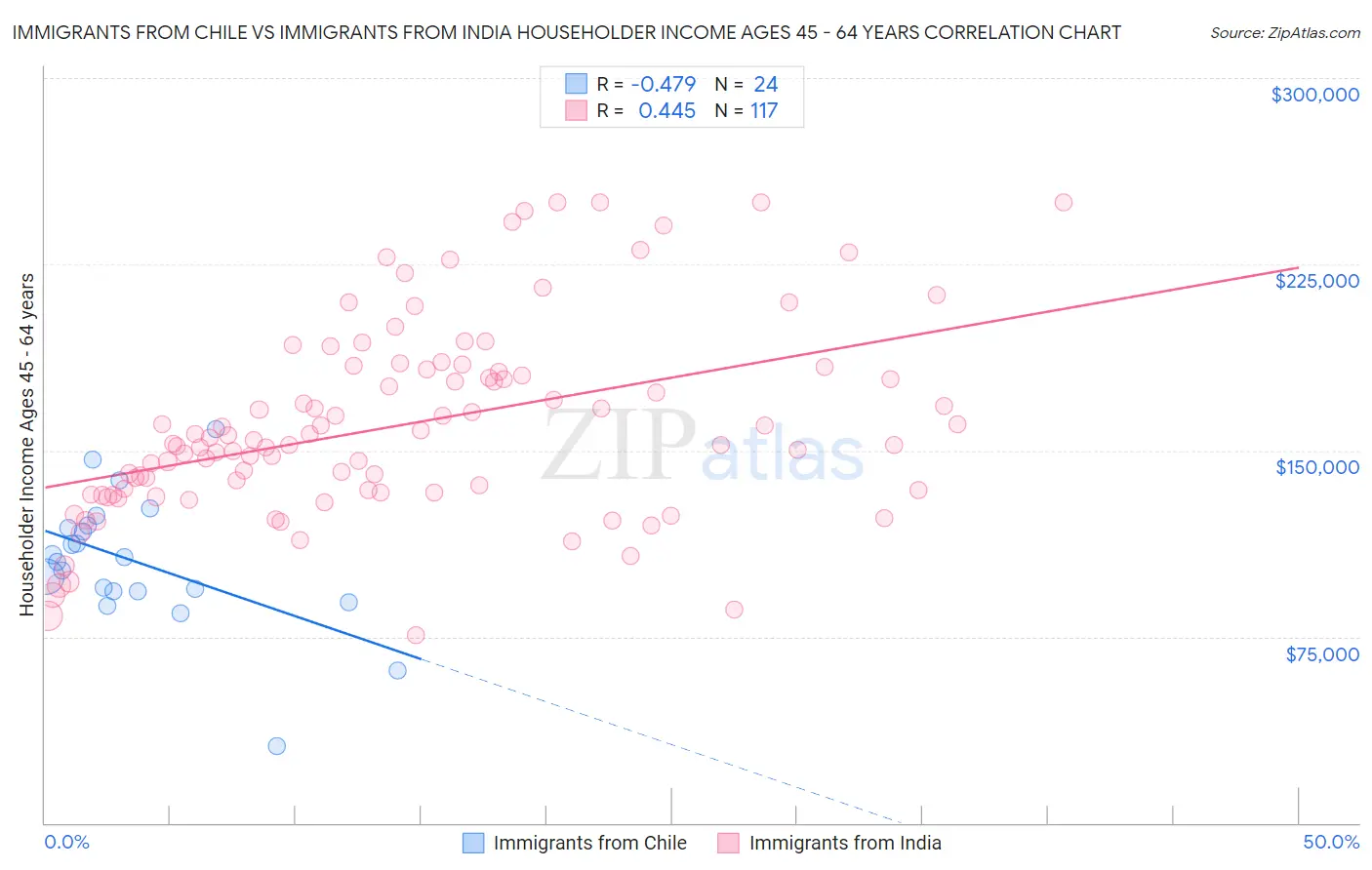 Immigrants from Chile vs Immigrants from India Householder Income Ages 45 - 64 years