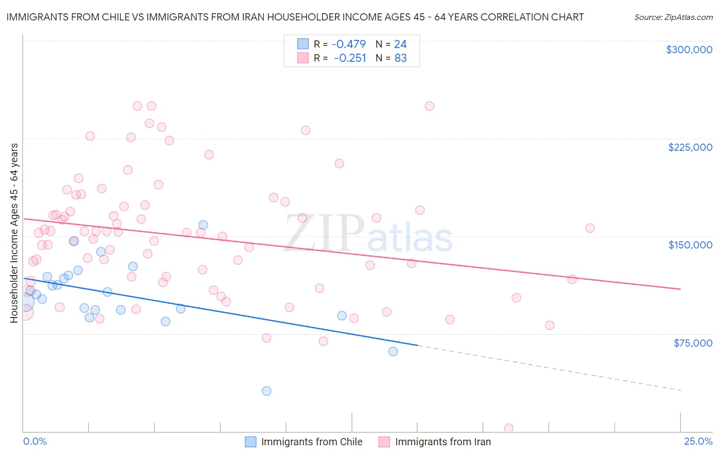 Immigrants from Chile vs Immigrants from Iran Householder Income Ages 45 - 64 years