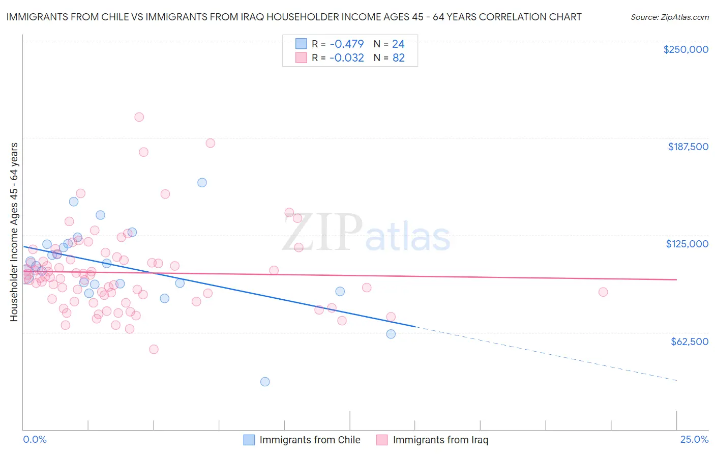 Immigrants from Chile vs Immigrants from Iraq Householder Income Ages 45 - 64 years