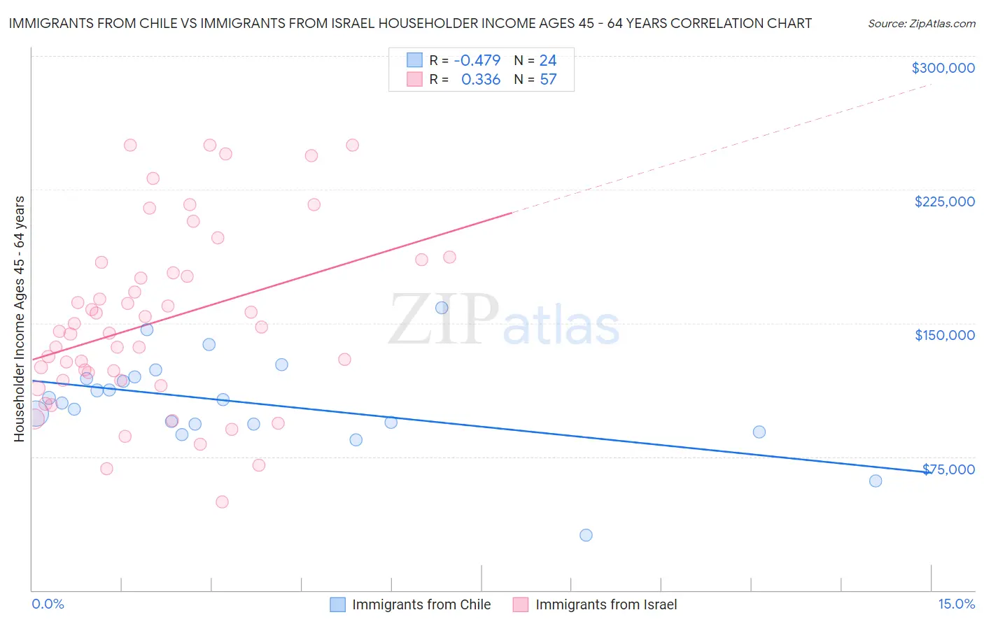 Immigrants from Chile vs Immigrants from Israel Householder Income Ages 45 - 64 years
