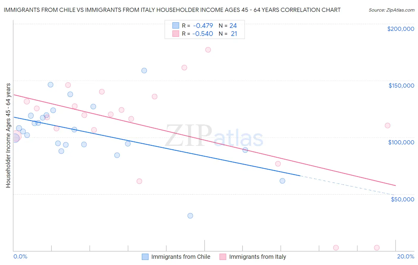 Immigrants from Chile vs Immigrants from Italy Householder Income Ages 45 - 64 years
