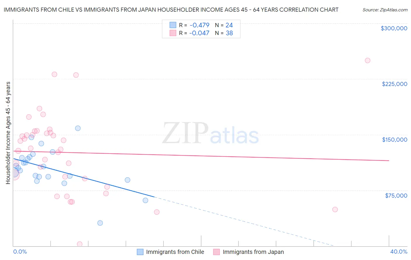 Immigrants from Chile vs Immigrants from Japan Householder Income Ages 45 - 64 years