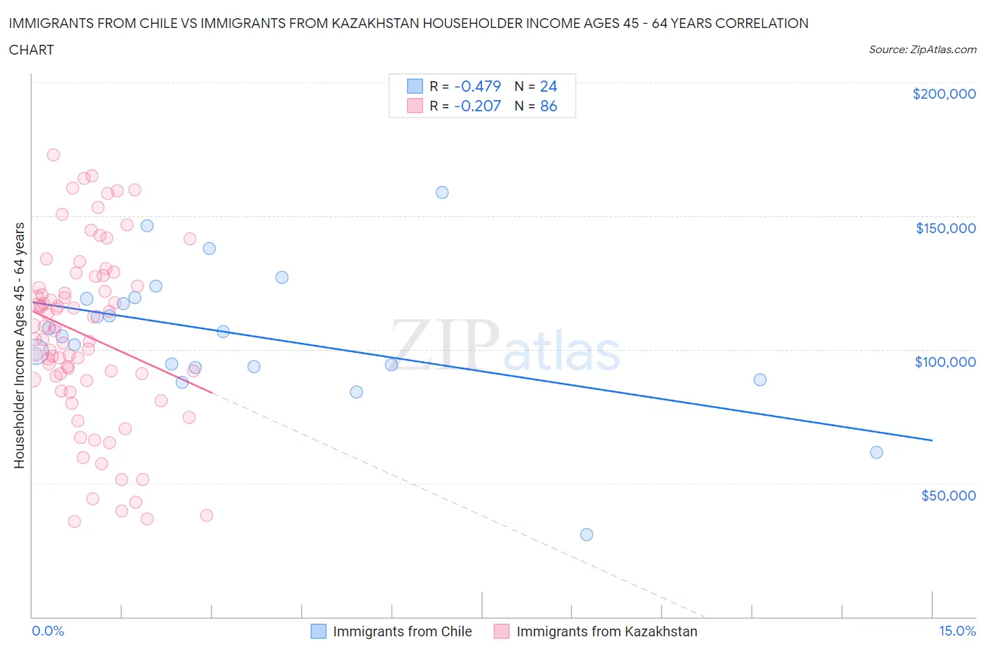 Immigrants from Chile vs Immigrants from Kazakhstan Householder Income Ages 45 - 64 years