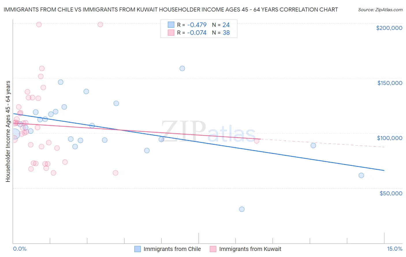 Immigrants from Chile vs Immigrants from Kuwait Householder Income Ages 45 - 64 years