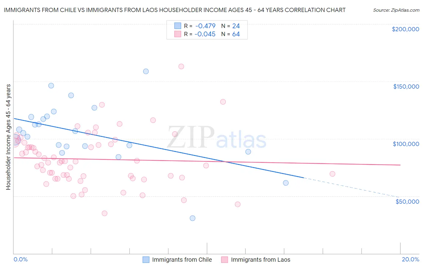 Immigrants from Chile vs Immigrants from Laos Householder Income Ages 45 - 64 years