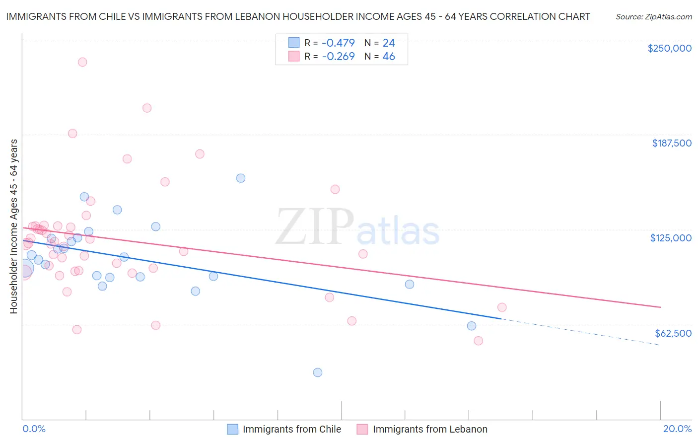 Immigrants from Chile vs Immigrants from Lebanon Householder Income Ages 45 - 64 years