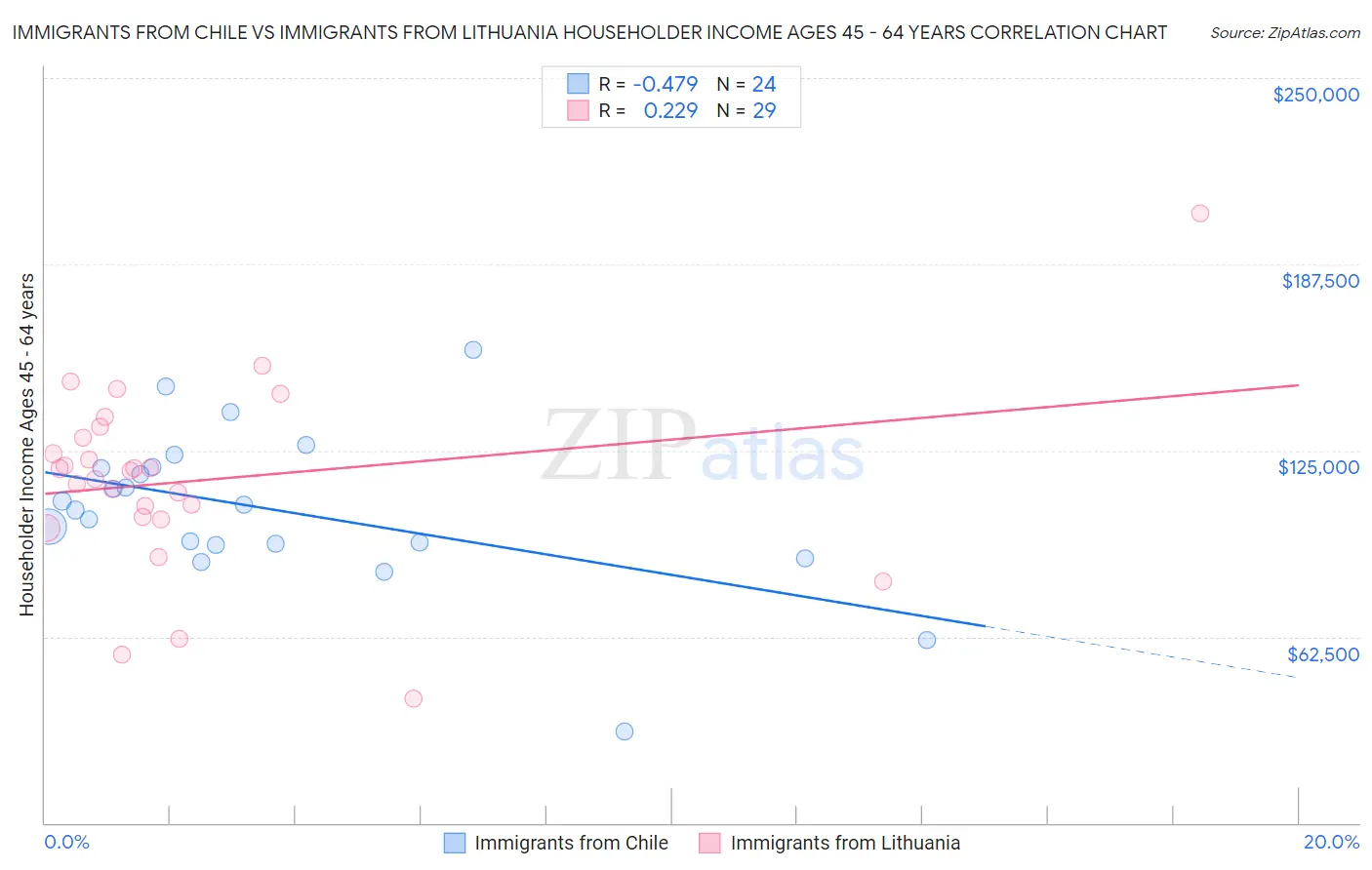 Immigrants from Chile vs Immigrants from Lithuania Householder Income Ages 45 - 64 years