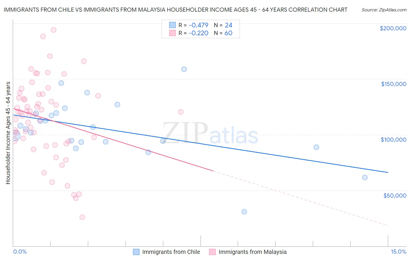 Immigrants from Chile vs Immigrants from Malaysia Householder Income Ages 45 - 64 years