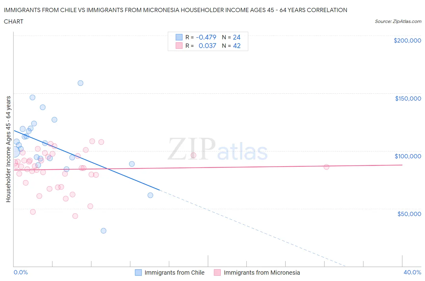 Immigrants from Chile vs Immigrants from Micronesia Householder Income Ages 45 - 64 years