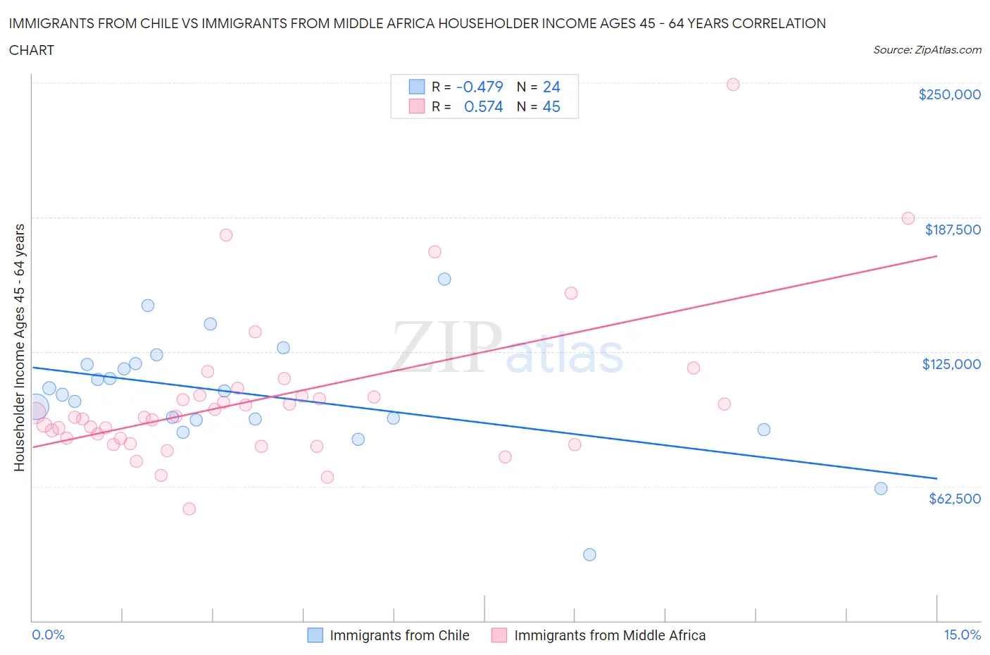 Immigrants from Chile vs Immigrants from Middle Africa Householder Income Ages 45 - 64 years