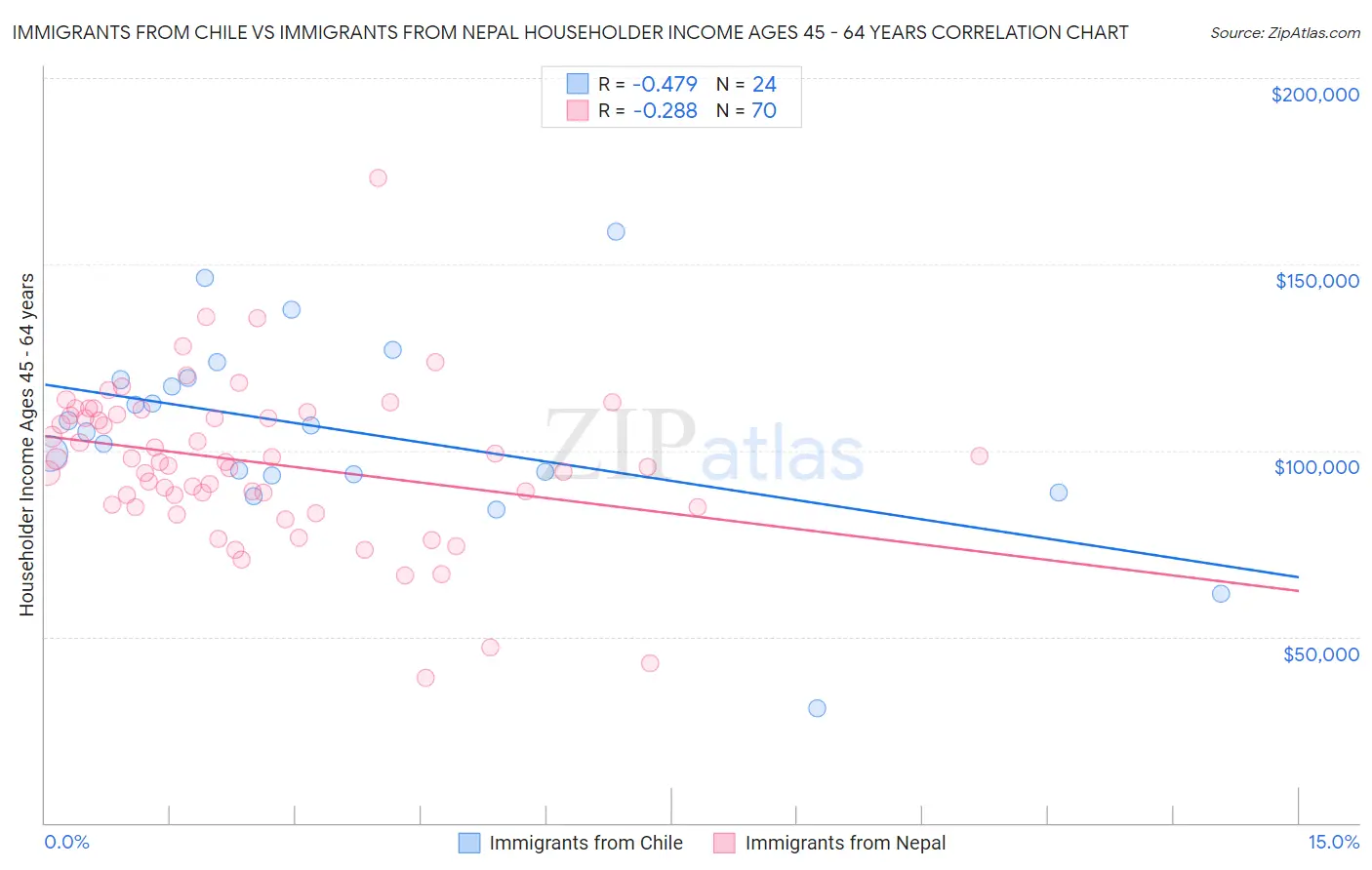 Immigrants from Chile vs Immigrants from Nepal Householder Income Ages 45 - 64 years