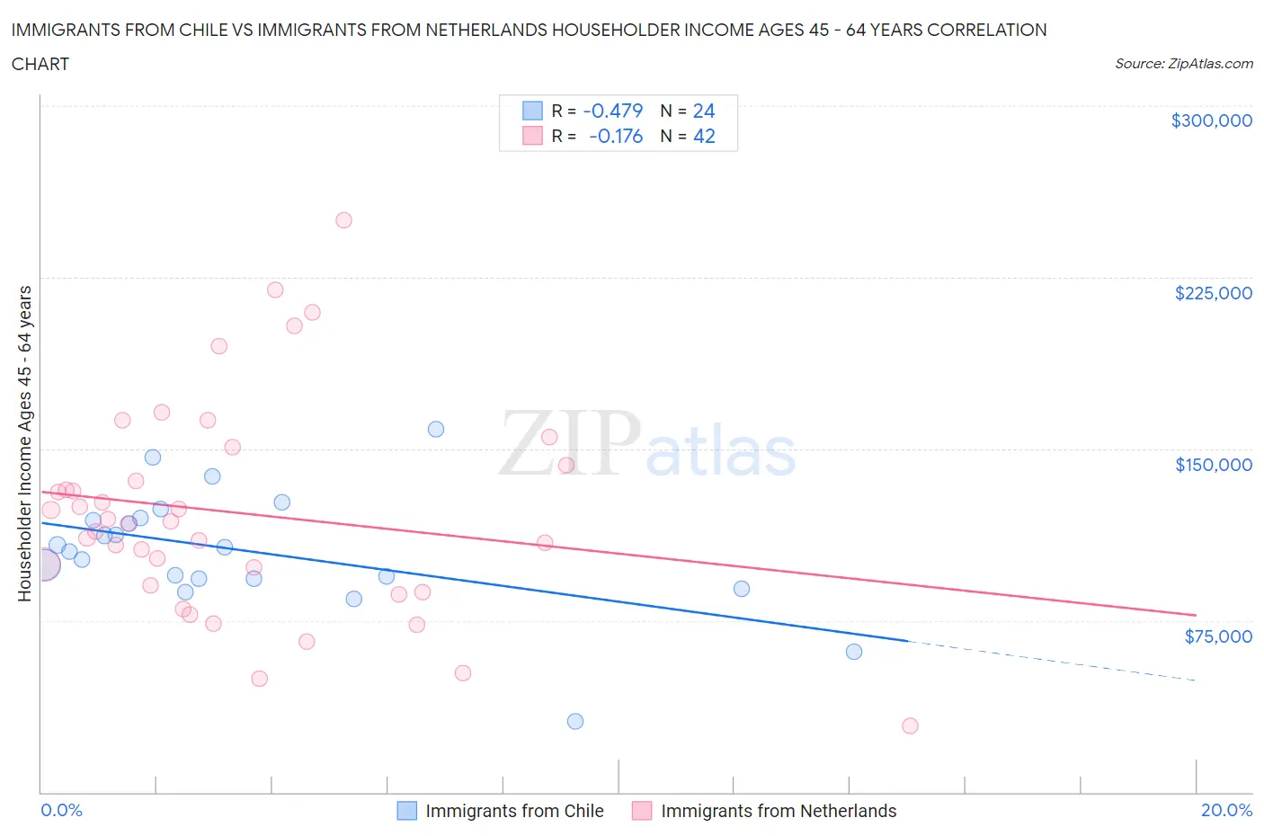 Immigrants from Chile vs Immigrants from Netherlands Householder Income Ages 45 - 64 years