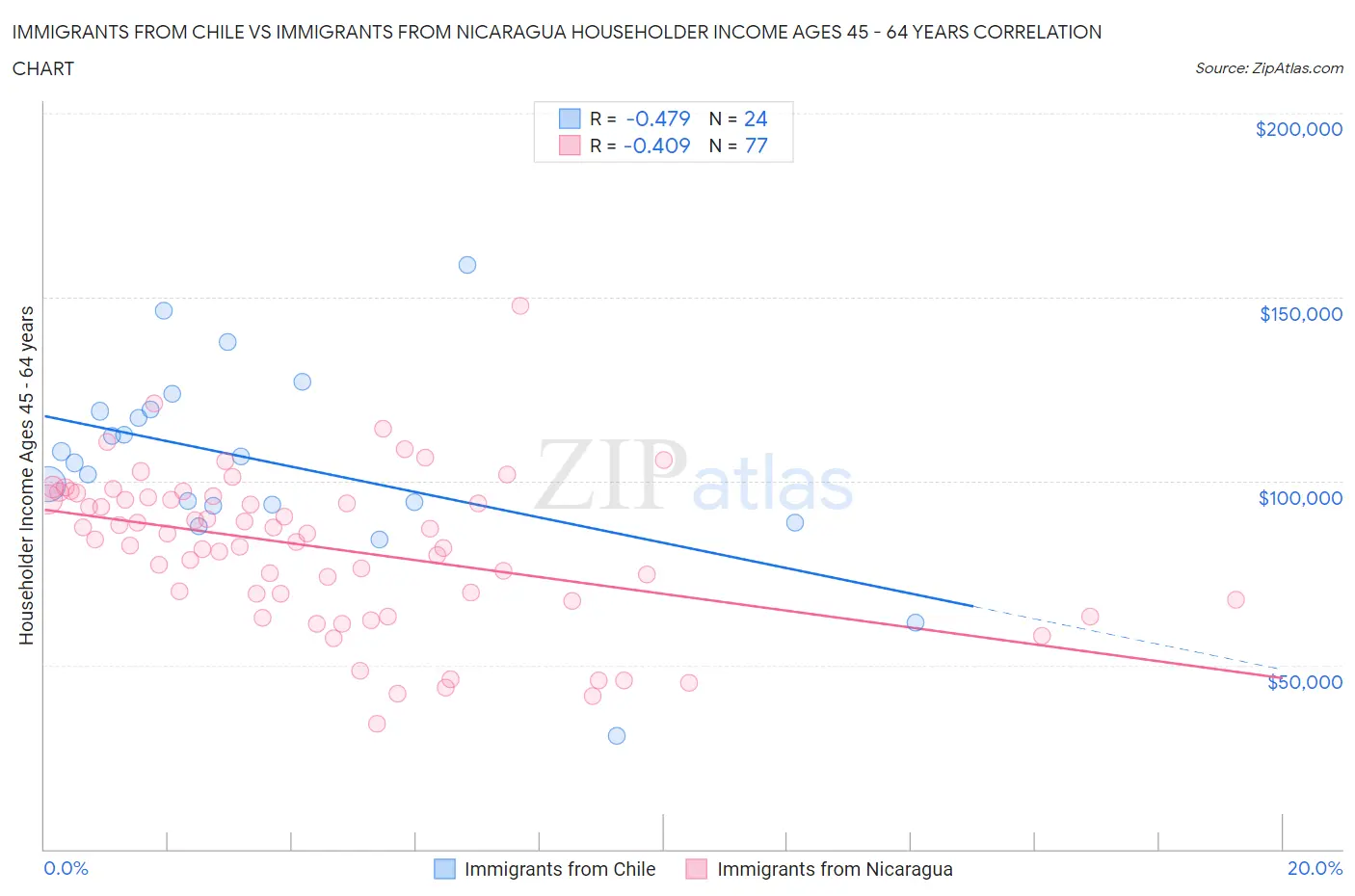 Immigrants from Chile vs Immigrants from Nicaragua Householder Income Ages 45 - 64 years