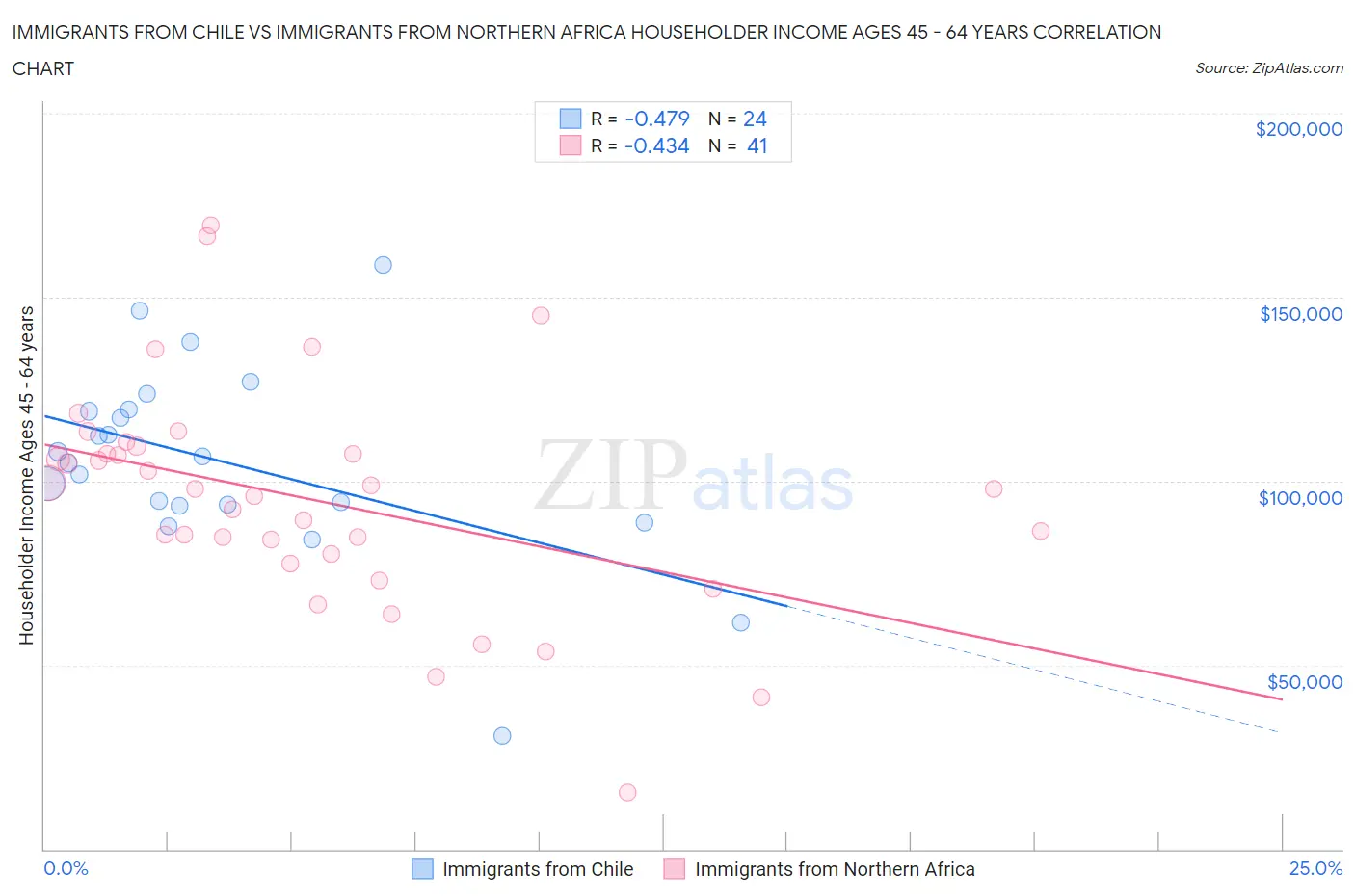 Immigrants from Chile vs Immigrants from Northern Africa Householder Income Ages 45 - 64 years