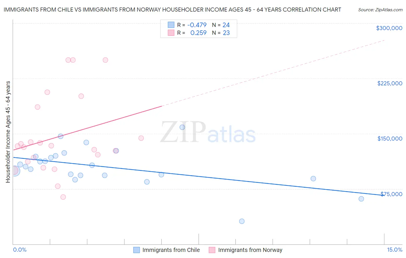 Immigrants from Chile vs Immigrants from Norway Householder Income Ages 45 - 64 years