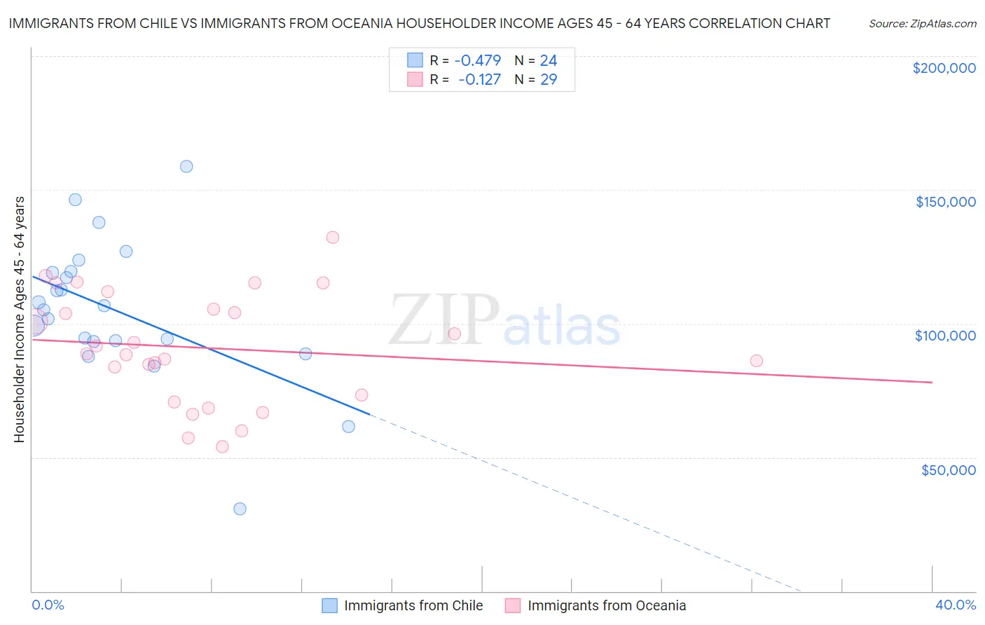 Immigrants from Chile vs Immigrants from Oceania Householder Income Ages 45 - 64 years