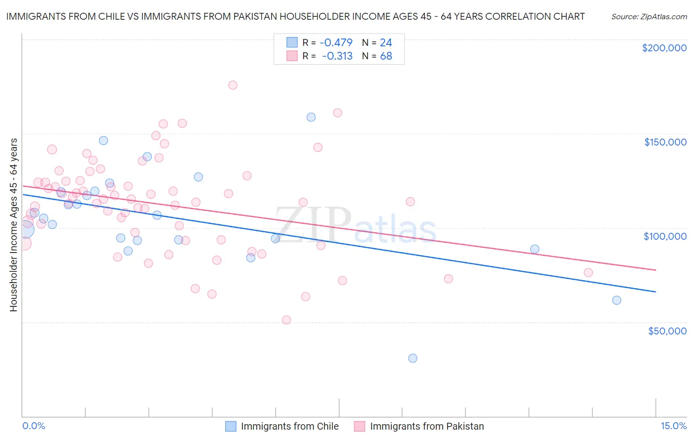 Immigrants from Chile vs Immigrants from Pakistan Householder Income Ages 45 - 64 years