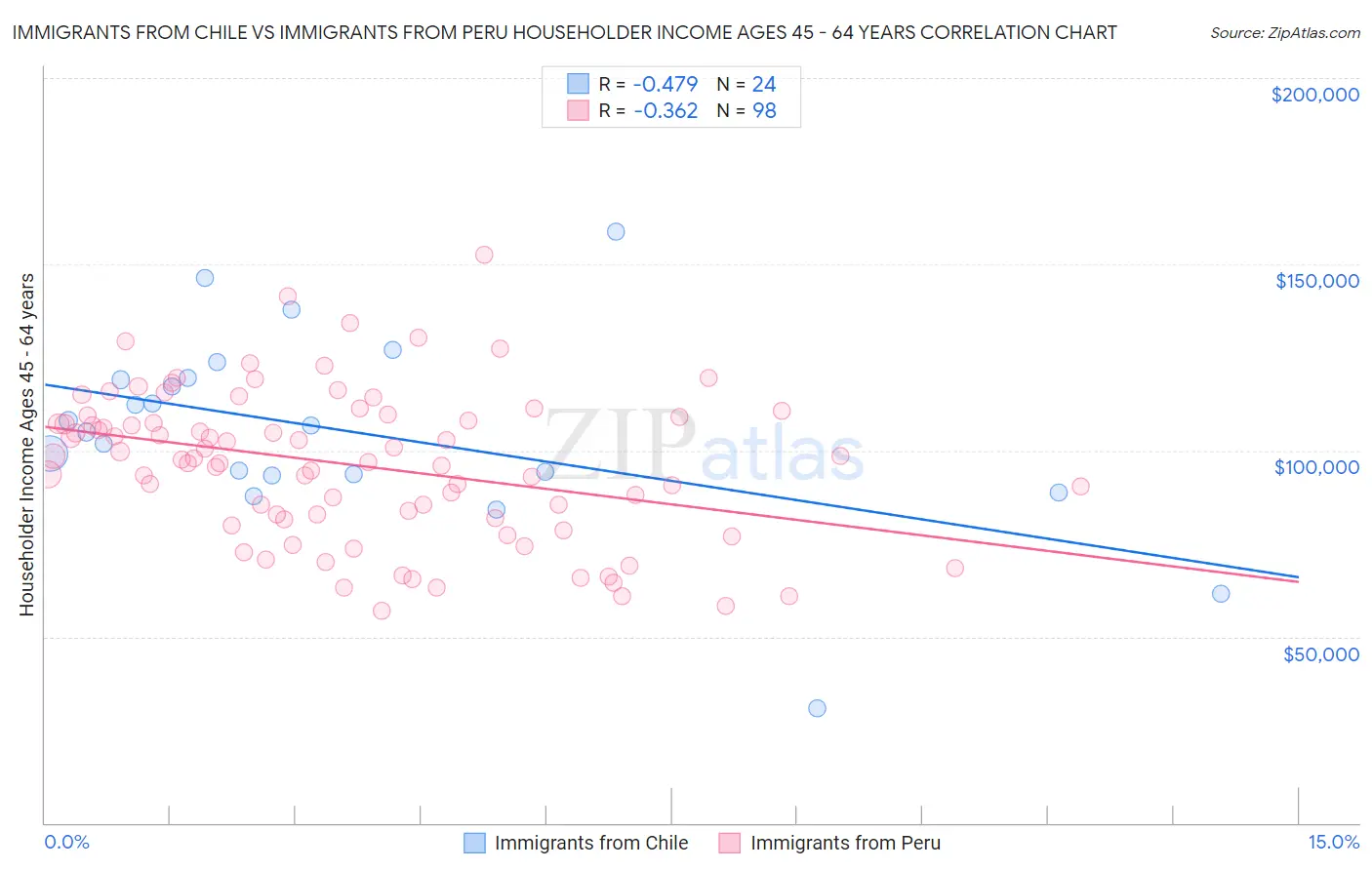 Immigrants from Chile vs Immigrants from Peru Householder Income Ages 45 - 64 years