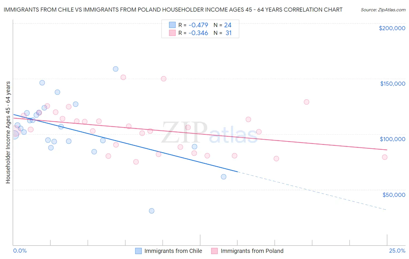 Immigrants from Chile vs Immigrants from Poland Householder Income Ages 45 - 64 years