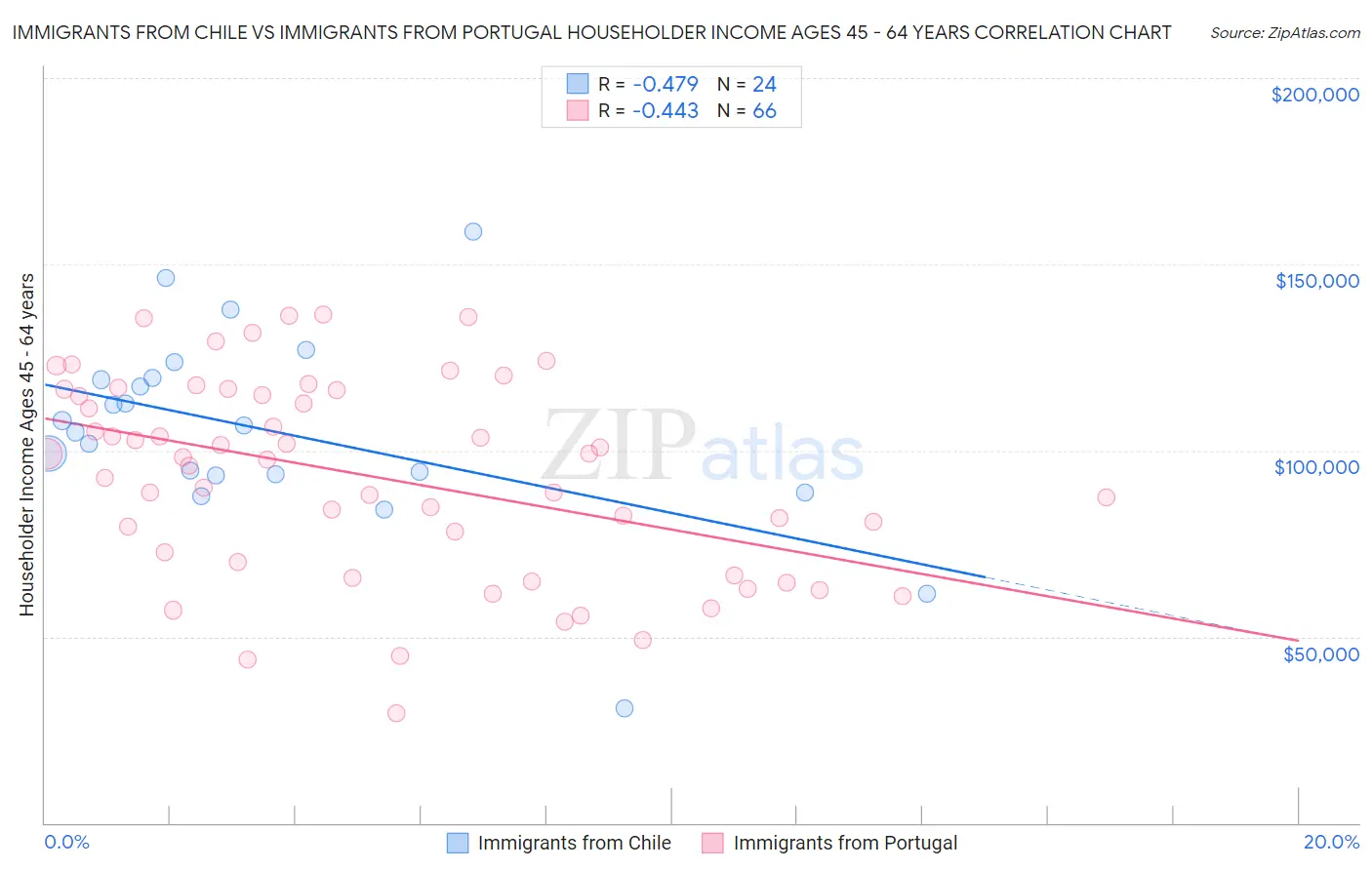 Immigrants from Chile vs Immigrants from Portugal Householder Income Ages 45 - 64 years