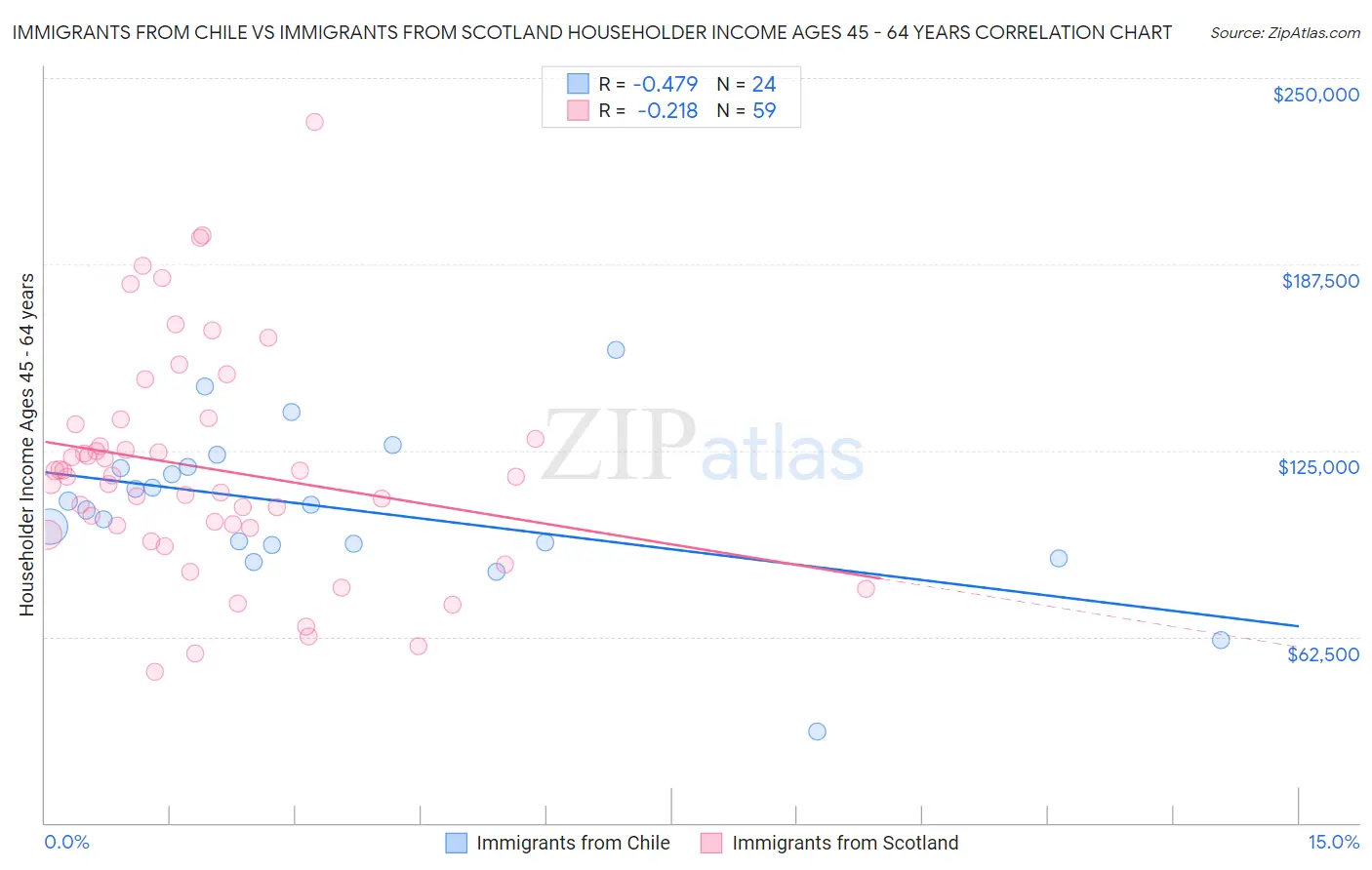 Immigrants from Chile vs Immigrants from Scotland Householder Income Ages 45 - 64 years