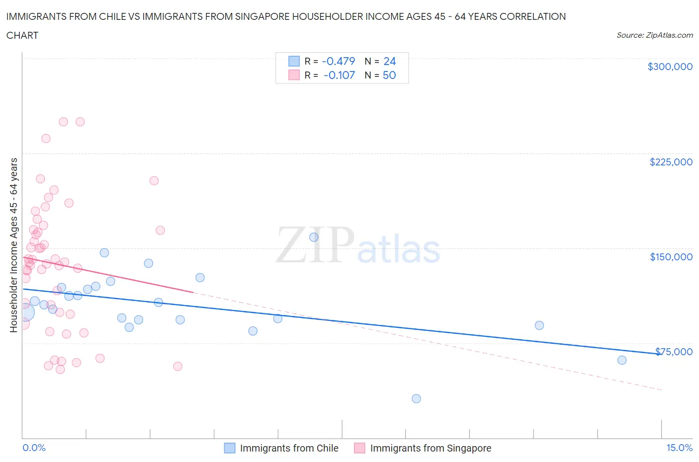 Immigrants from Chile vs Immigrants from Singapore Householder Income Ages 45 - 64 years