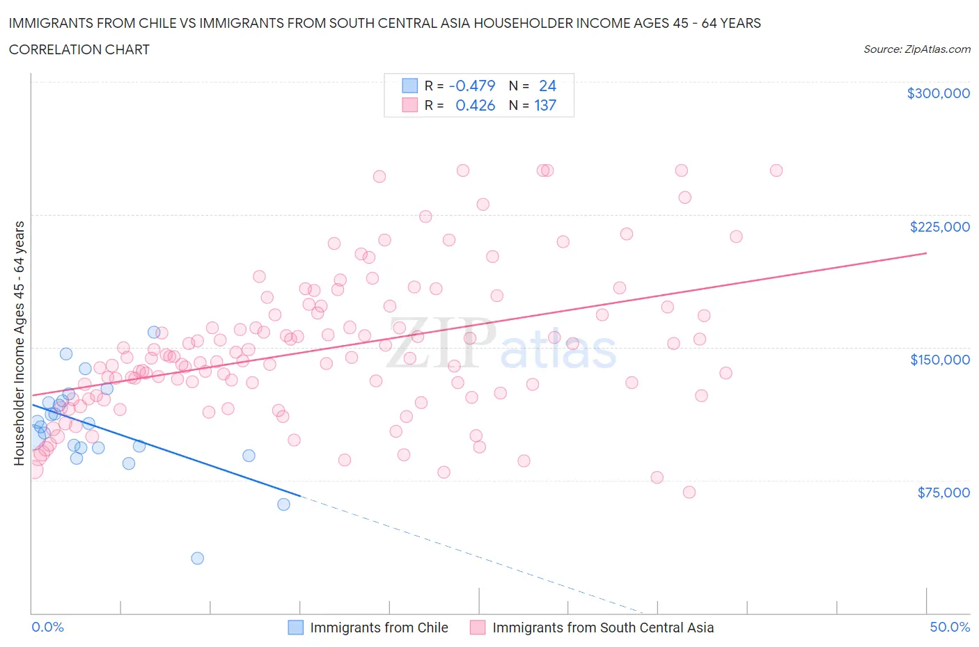 Immigrants from Chile vs Immigrants from South Central Asia Householder Income Ages 45 - 64 years