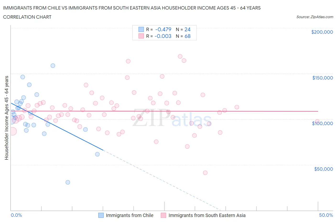 Immigrants from Chile vs Immigrants from South Eastern Asia Householder Income Ages 45 - 64 years