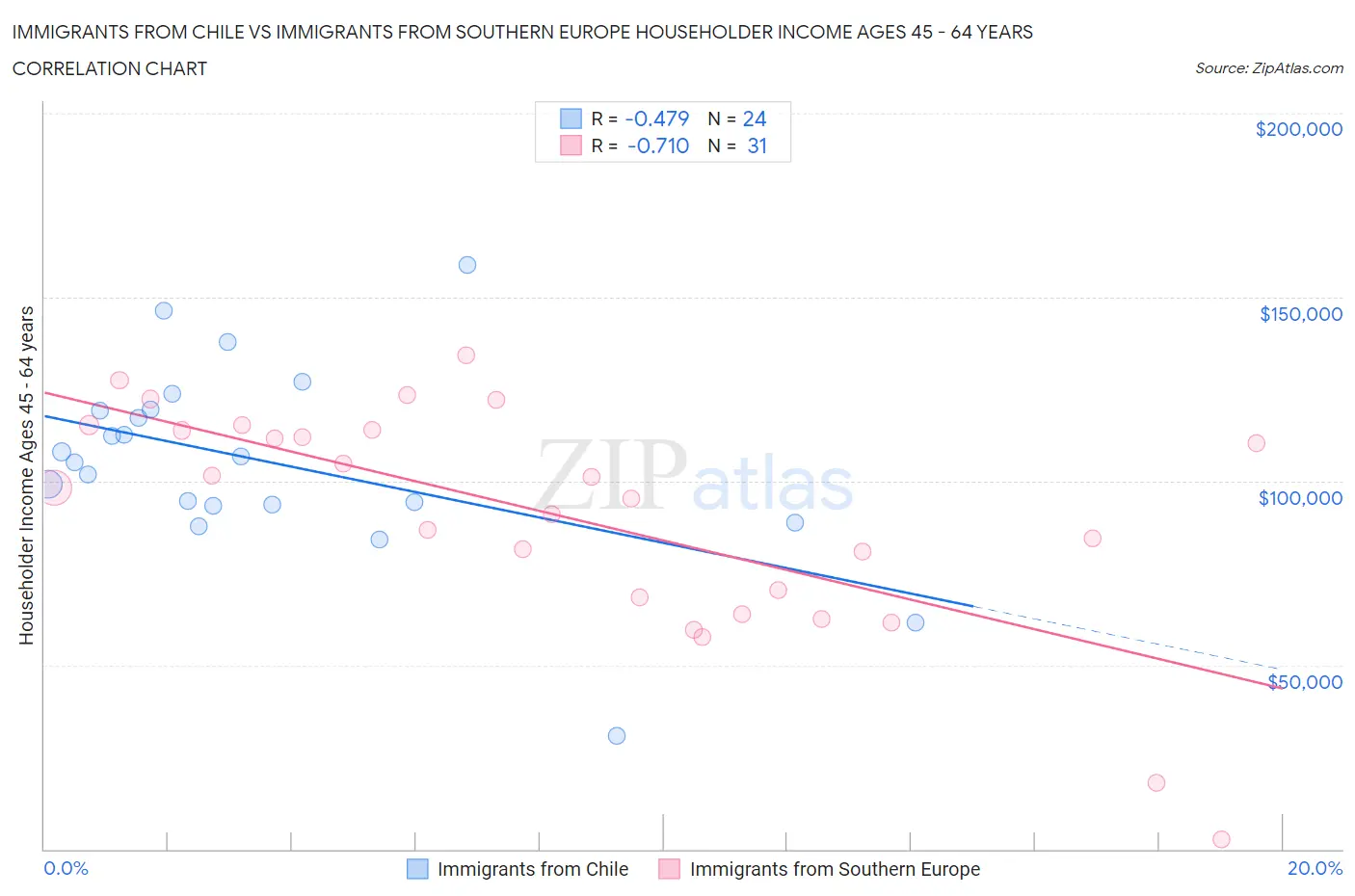 Immigrants from Chile vs Immigrants from Southern Europe Householder Income Ages 45 - 64 years