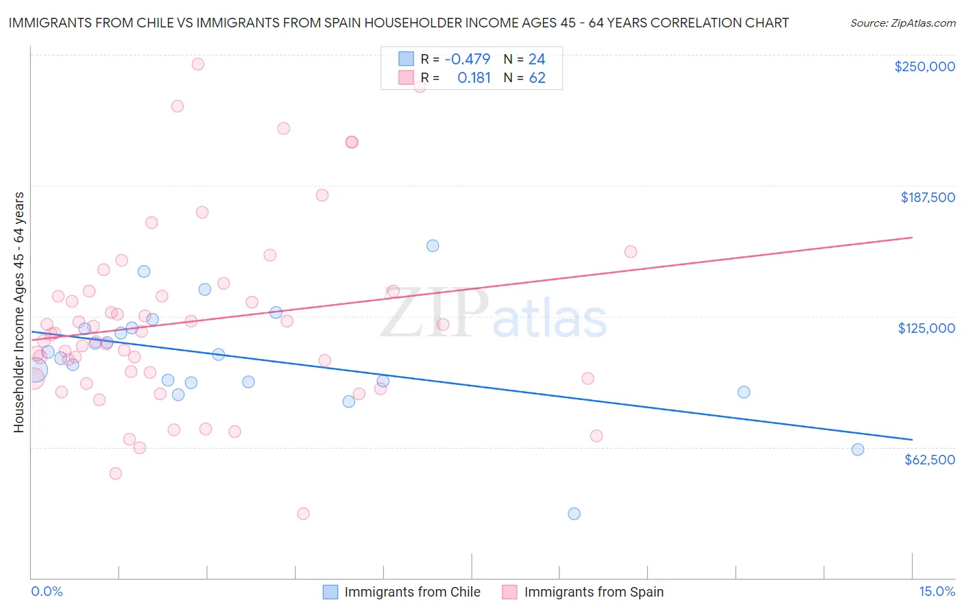 Immigrants from Chile vs Immigrants from Spain Householder Income Ages 45 - 64 years