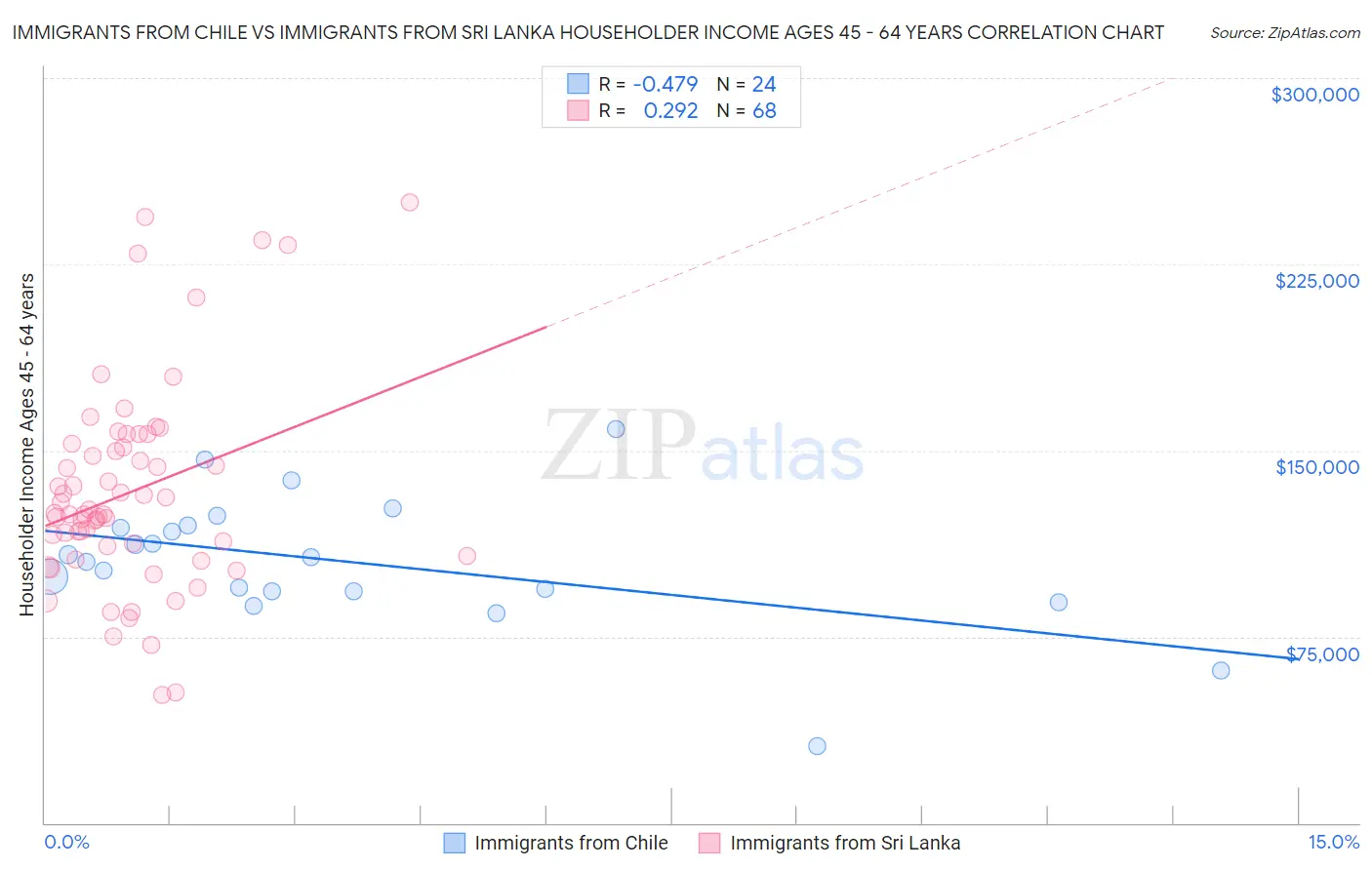 Immigrants from Chile vs Immigrants from Sri Lanka Householder Income Ages 45 - 64 years