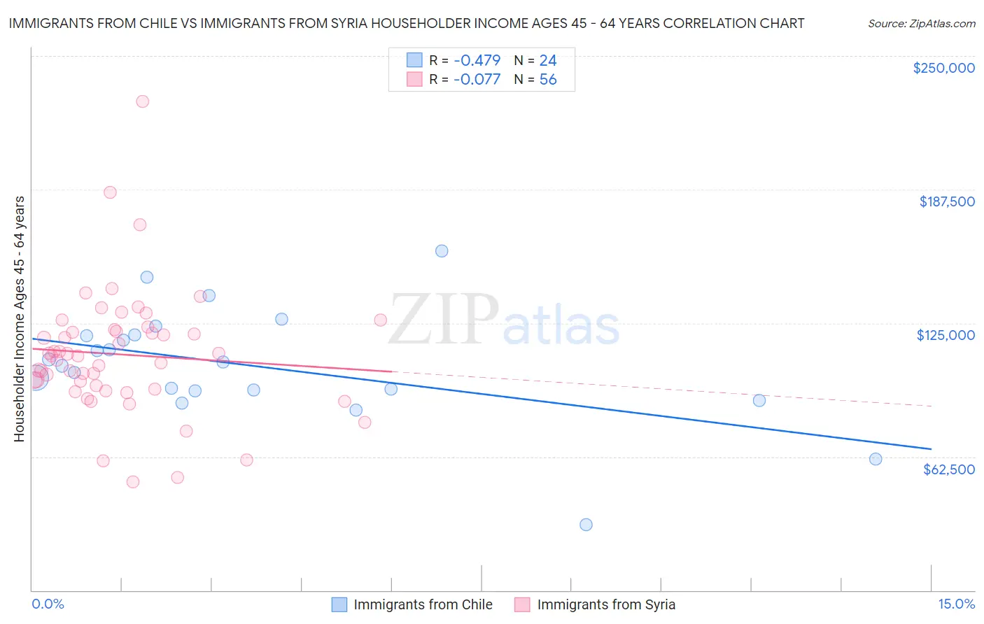 Immigrants from Chile vs Immigrants from Syria Householder Income Ages 45 - 64 years