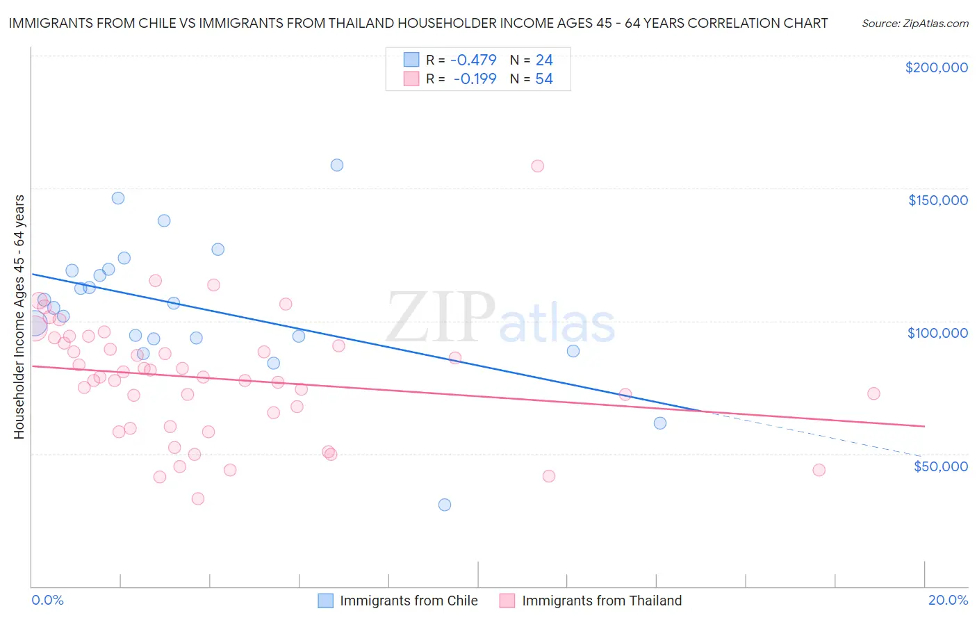 Immigrants from Chile vs Immigrants from Thailand Householder Income Ages 45 - 64 years