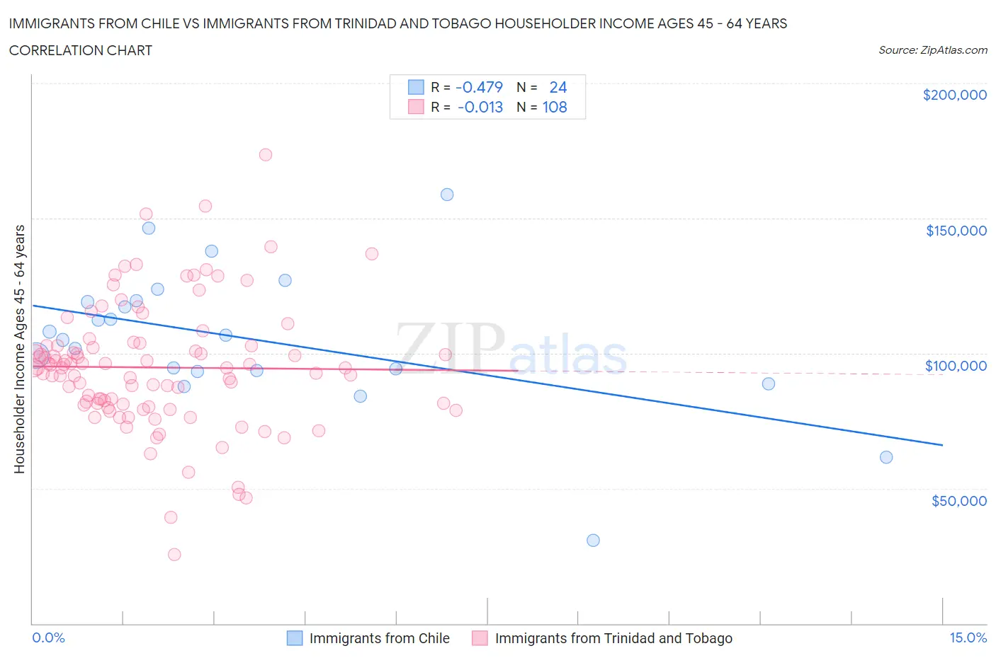 Immigrants from Chile vs Immigrants from Trinidad and Tobago Householder Income Ages 45 - 64 years