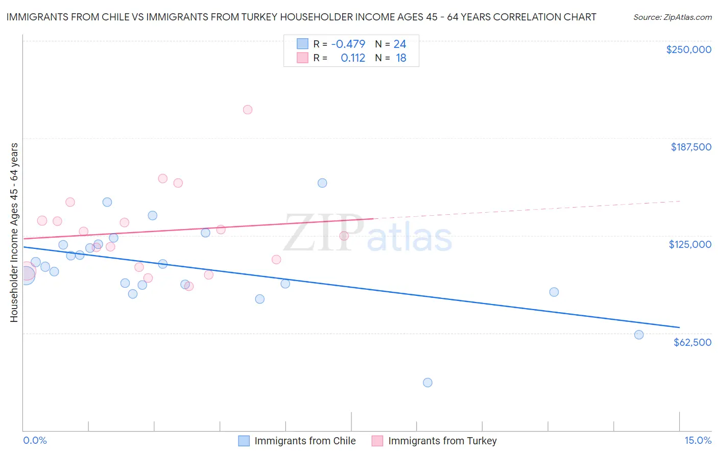 Immigrants from Chile vs Immigrants from Turkey Householder Income Ages 45 - 64 years