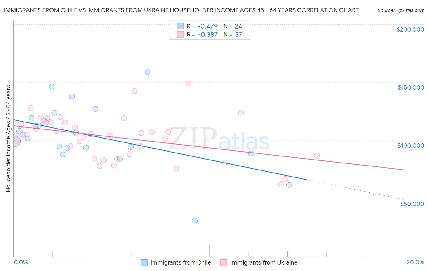 Immigrants from Chile vs Immigrants from Ukraine Householder Income Ages 45 - 64 years