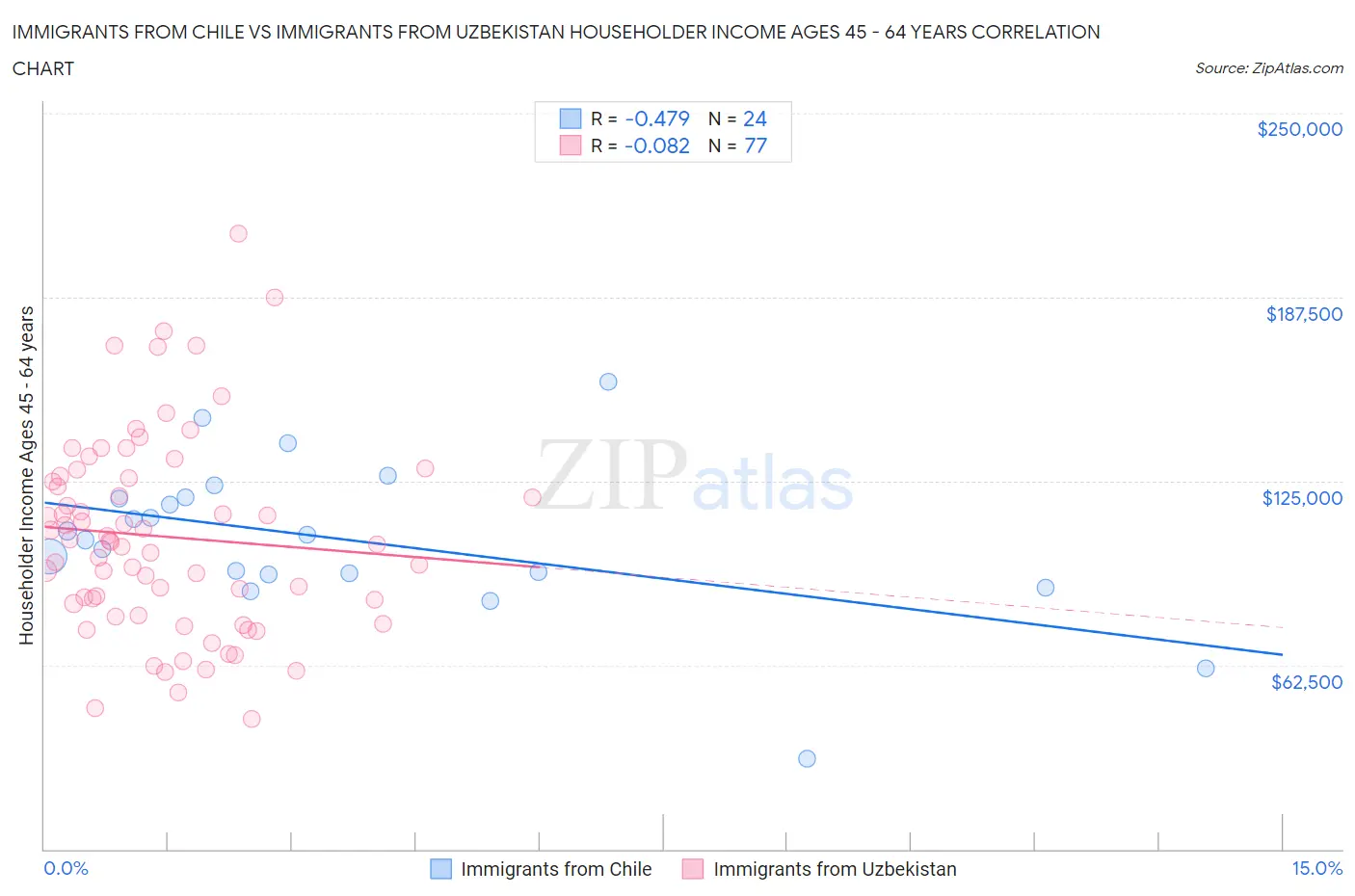 Immigrants from Chile vs Immigrants from Uzbekistan Householder Income Ages 45 - 64 years