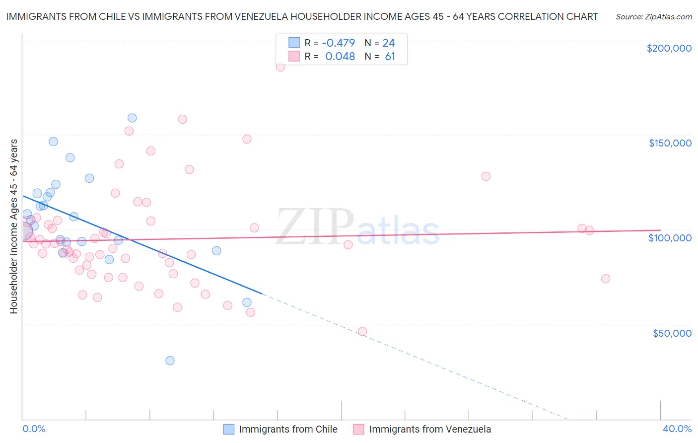 Immigrants from Chile vs Immigrants from Venezuela Householder Income Ages 45 - 64 years