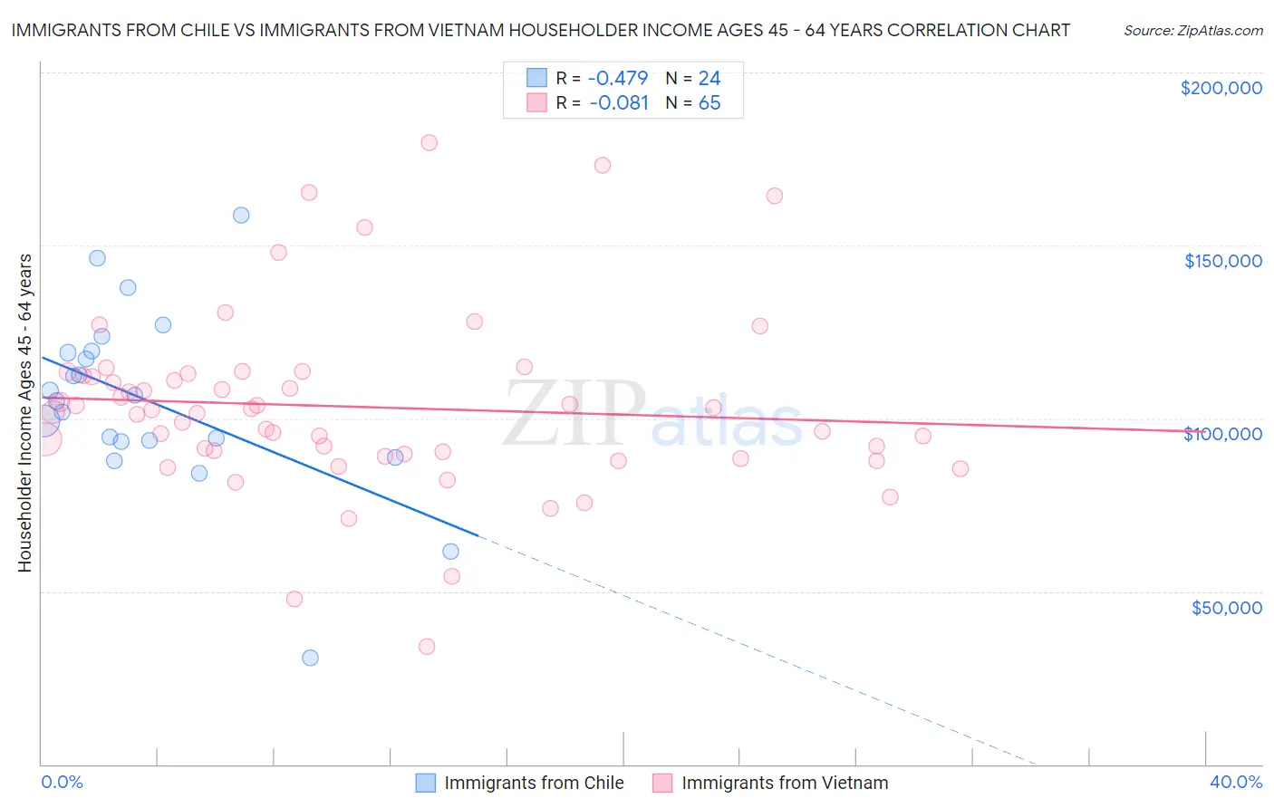 Immigrants from Chile vs Immigrants from Vietnam Householder Income Ages 45 - 64 years