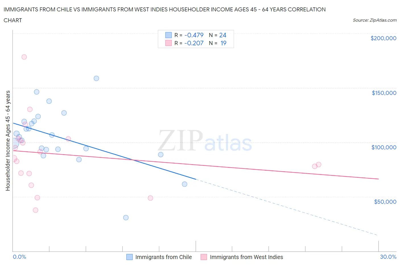 Immigrants from Chile vs Immigrants from West Indies Householder Income Ages 45 - 64 years