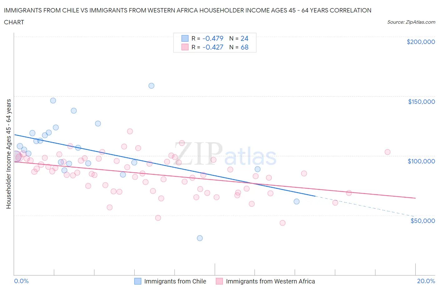 Immigrants from Chile vs Immigrants from Western Africa Householder Income Ages 45 - 64 years