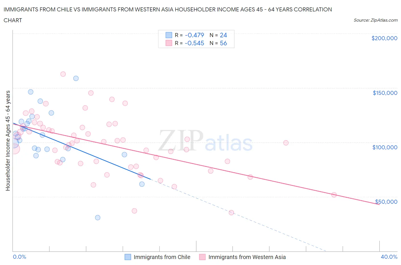 Immigrants from Chile vs Immigrants from Western Asia Householder Income Ages 45 - 64 years
