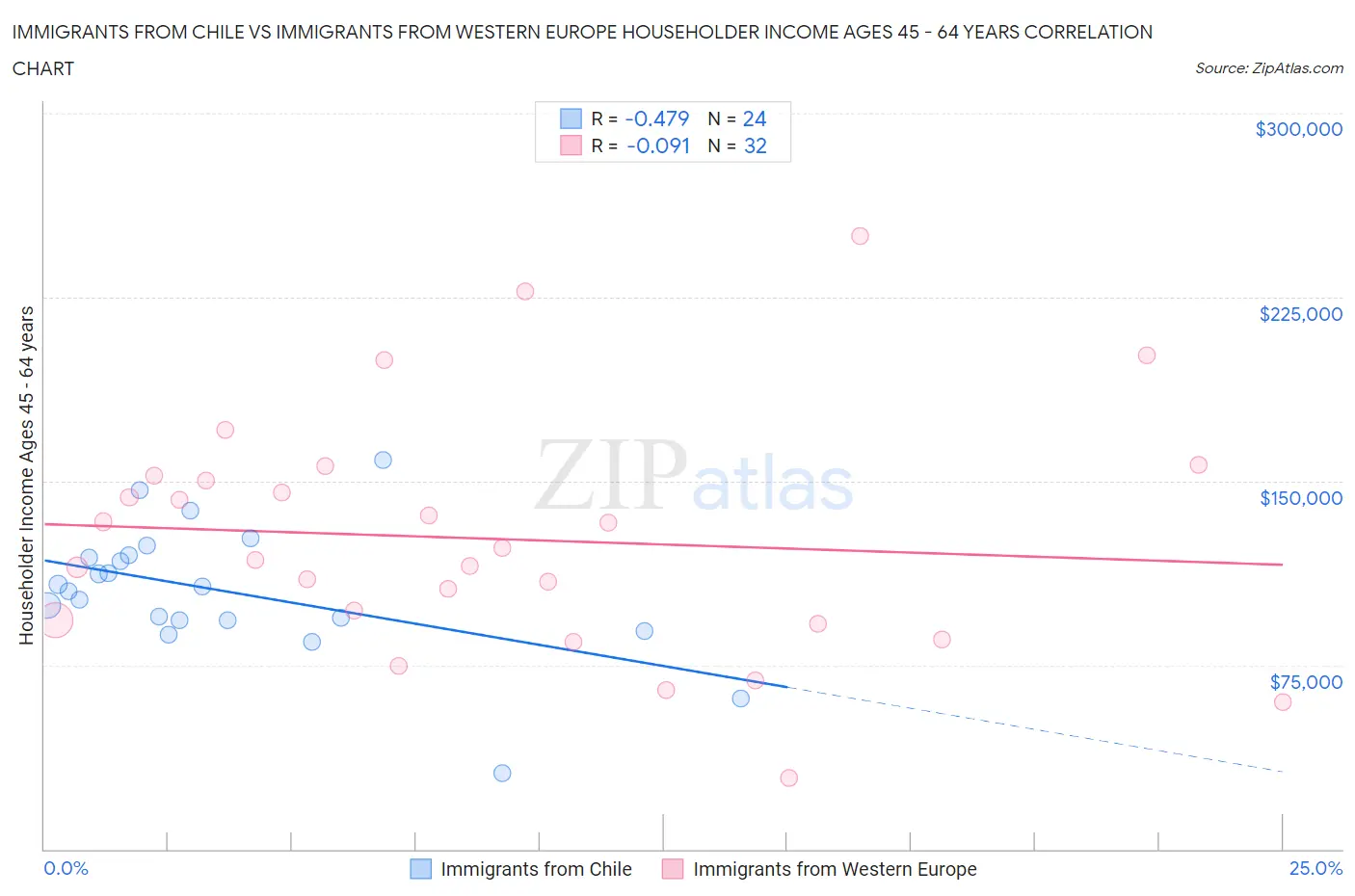 Immigrants from Chile vs Immigrants from Western Europe Householder Income Ages 45 - 64 years