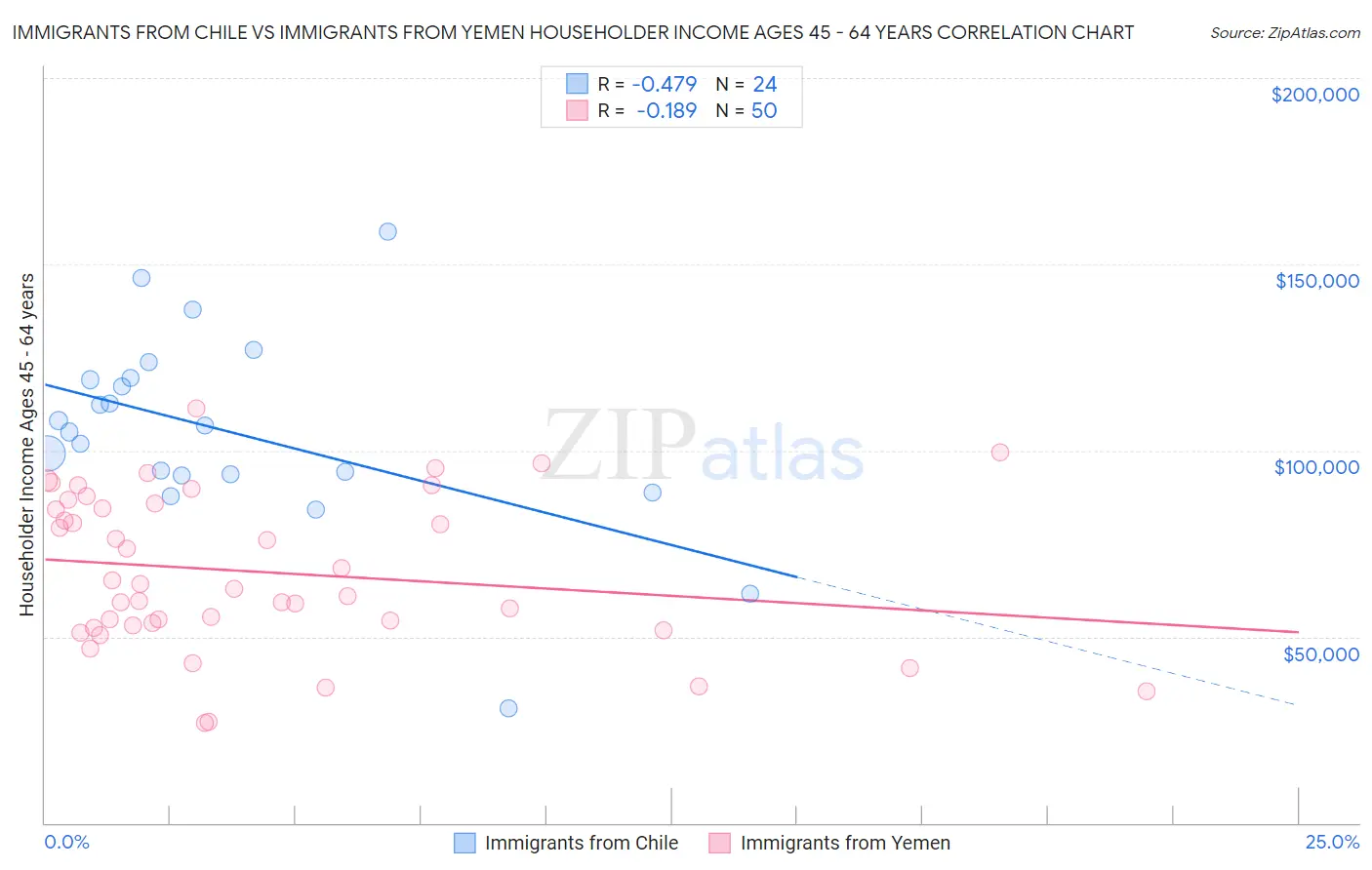 Immigrants from Chile vs Immigrants from Yemen Householder Income Ages 45 - 64 years