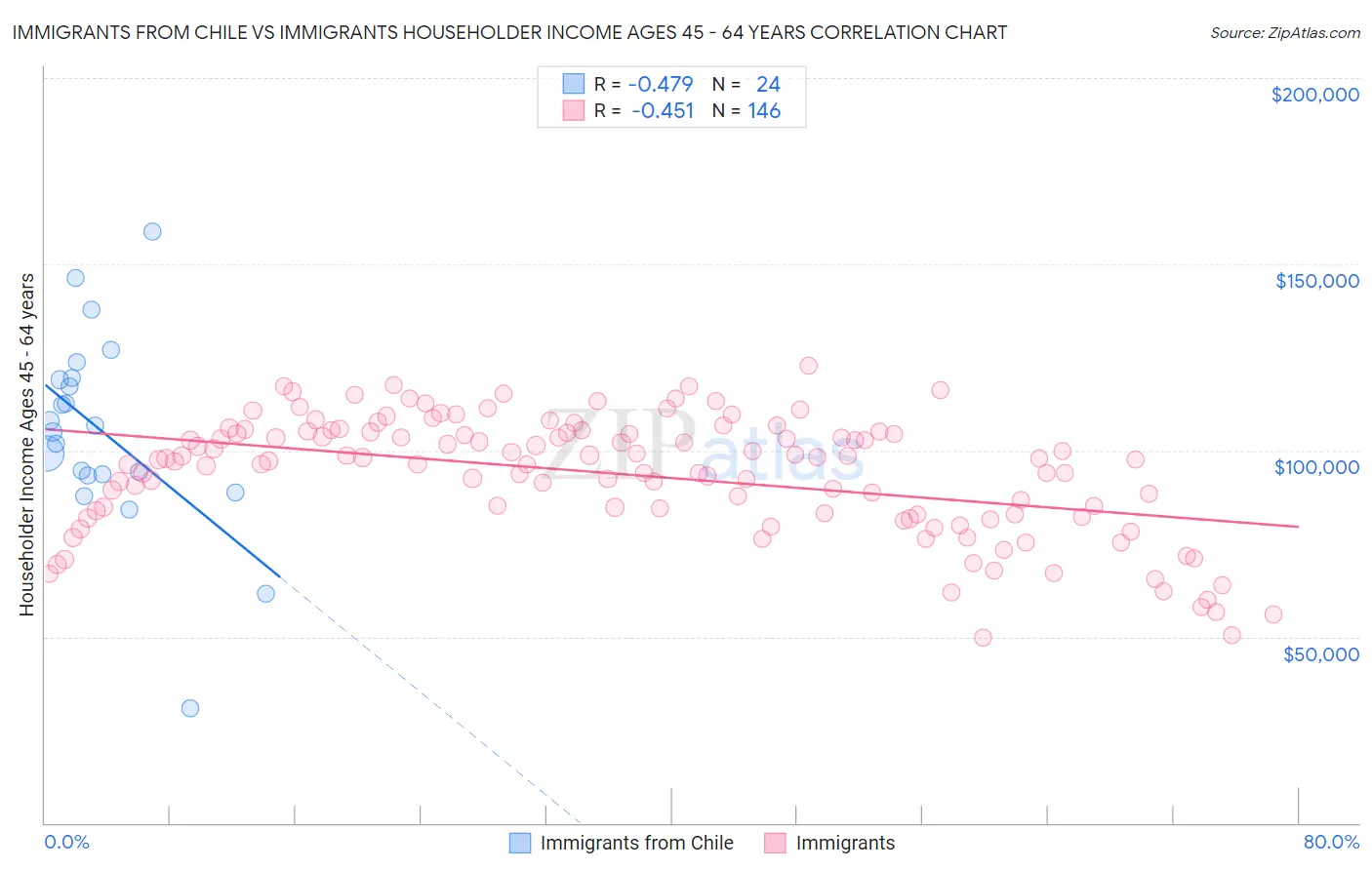 Immigrants from Chile vs Immigrants Householder Income Ages 45 - 64 years