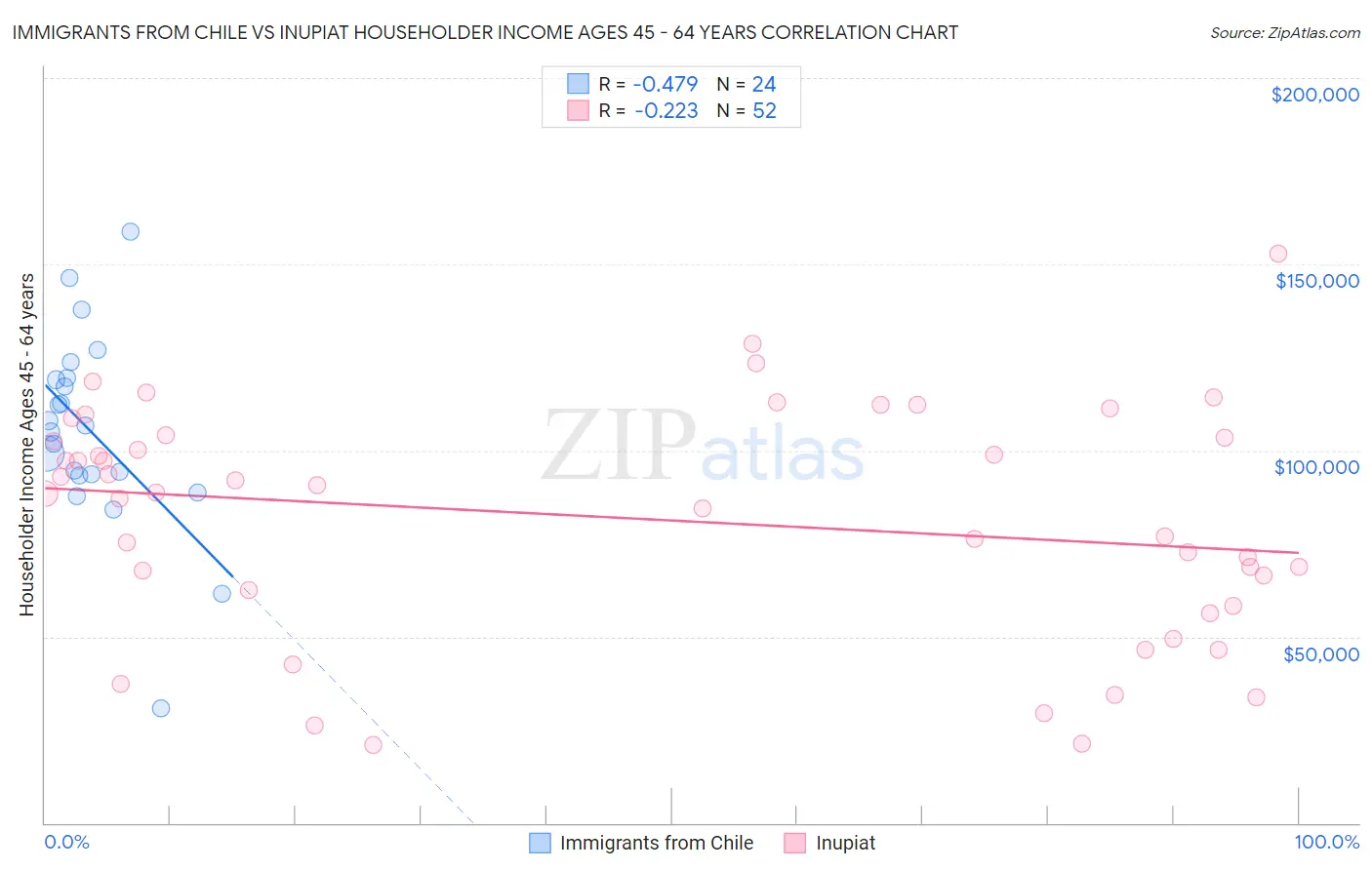 Immigrants from Chile vs Inupiat Householder Income Ages 45 - 64 years